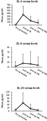 Abdominal wound length influences the postoperative serum level of interleukin-6 and recovery of flatus passage among patients with colorectal cancer